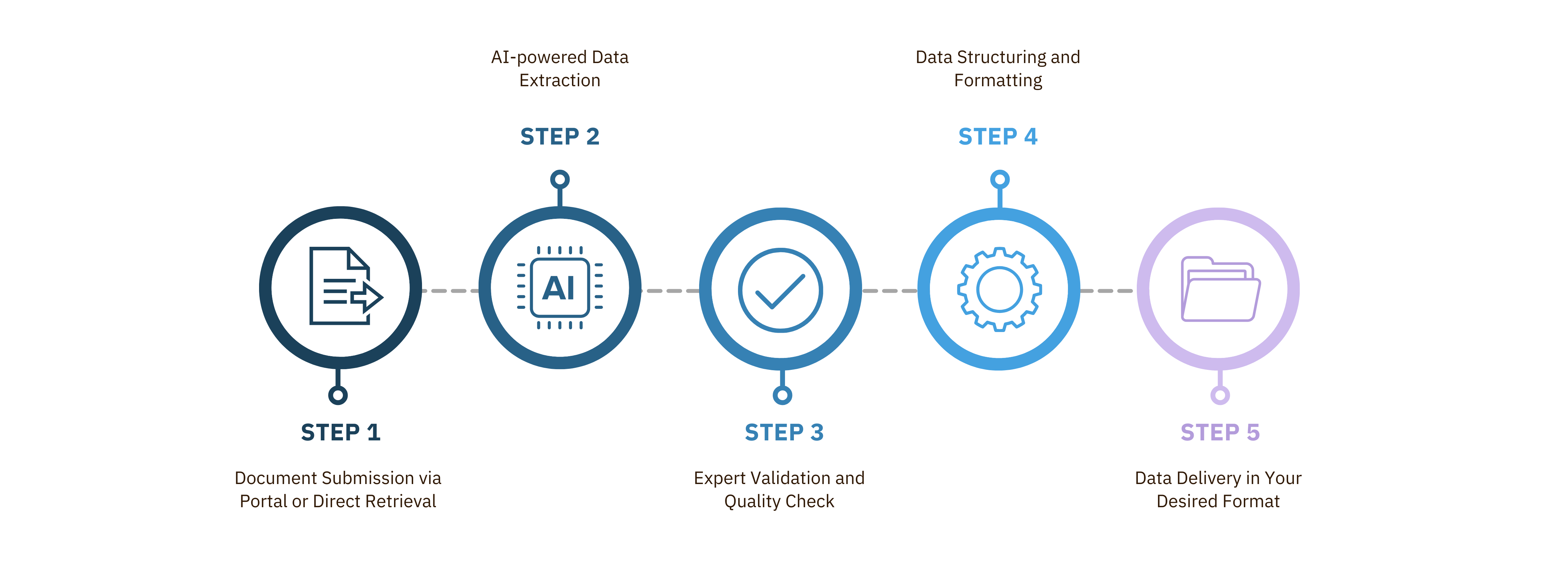 Policy Data Extract AI Steps